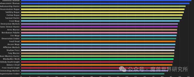 猎人BUG修复影响大双系萨满问顶！瓦力棋牌游戏最新团本DPS数据：